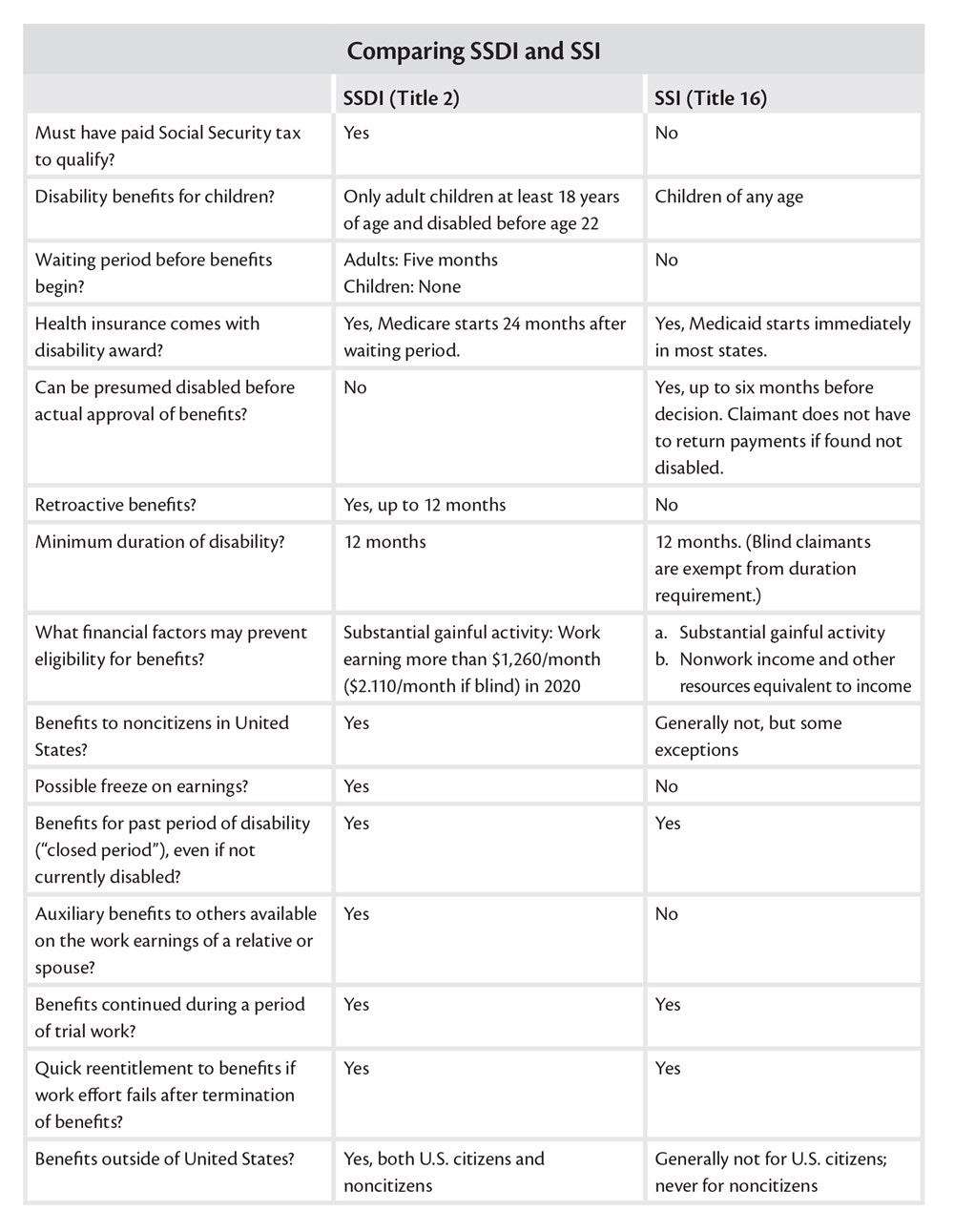 Nolo's Guide to Social Security Disability