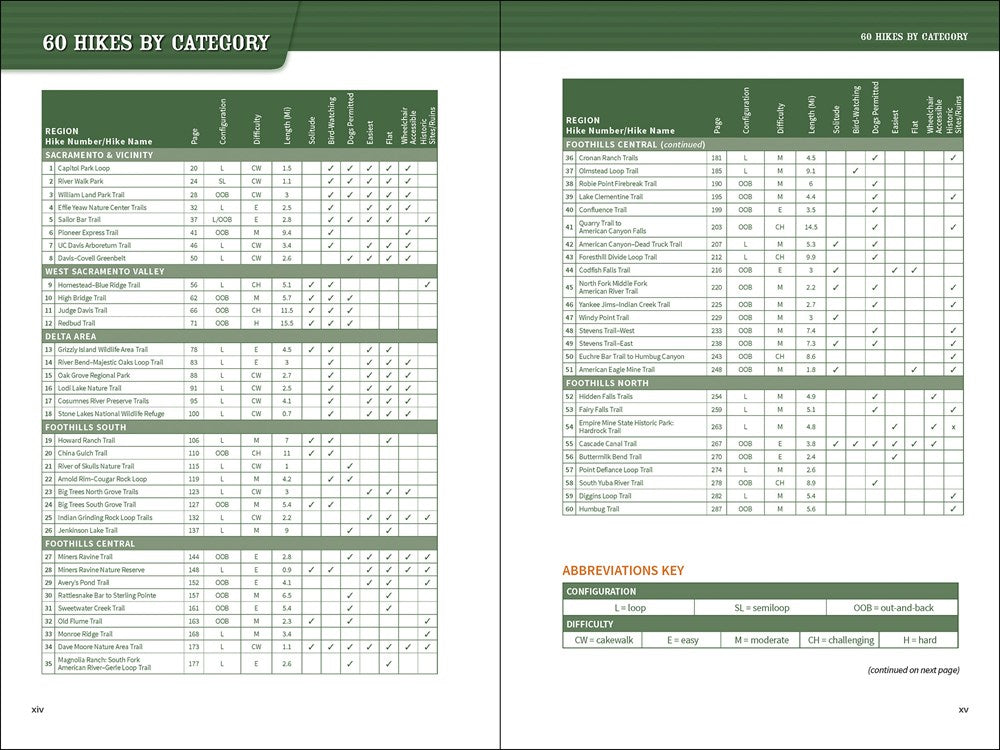 60 Hikes Within 60 Miles: Sacramento